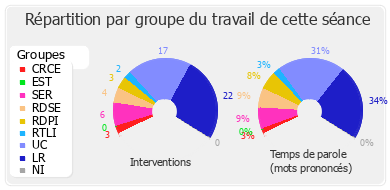 Répartition par groupe du travail de cette séance