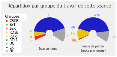 Répartition par groupe du travail de cette séance