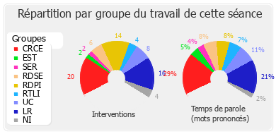 Répartition par groupe du travail de cette séance