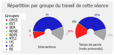 Répartition par groupe du travail de cette séance