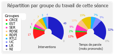 Répartition par groupe du travail de cette séance