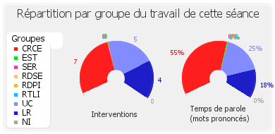 Répartition par groupe du travail de cette séance