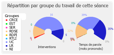 Répartition par groupe du travail de cette séance