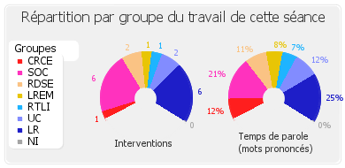 Répartition par groupe du travail de cette séance