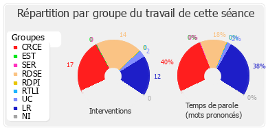 Répartition par groupe du travail de cette séance