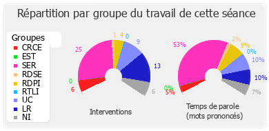 Répartition par groupe du travail de cette séance