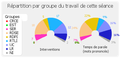 Répartition par groupe du travail de cette séance