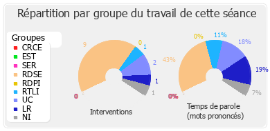 Répartition par groupe du travail de cette séance