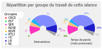 Répartition par groupe du travail de cette séance