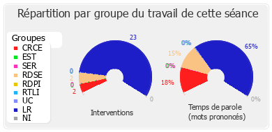 Répartition par groupe du travail de cette séance