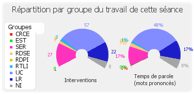 Répartition par groupe du travail de cette séance