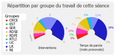 Répartition par groupe du travail de cette séance