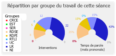 Répartition par groupe du travail de cette séance