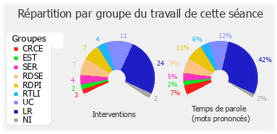 Répartition par groupe du travail de cette séance