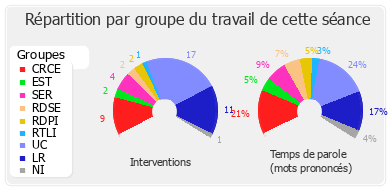 Répartition par groupe du travail de cette séance