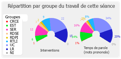 Répartition par groupe du travail de cette séance