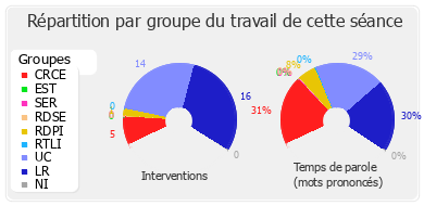 Répartition par groupe du travail de cette séance