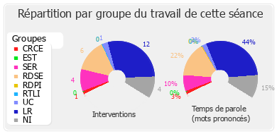 Répartition par groupe du travail de cette séance