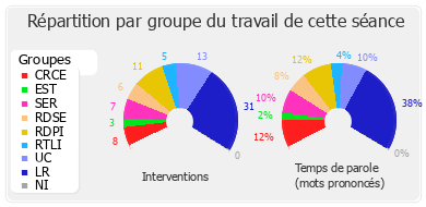 Répartition par groupe du travail de cette séance