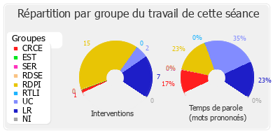 Répartition par groupe du travail de cette séance