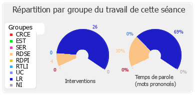 Répartition par groupe du travail de cette séance