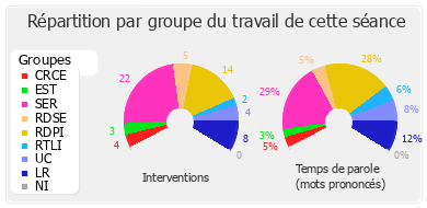 Répartition par groupe du travail de cette séance