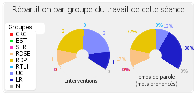 Répartition par groupe du travail de cette séance