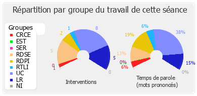 Répartition par groupe du travail de cette séance