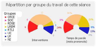 Répartition par groupe du travail de cette séance