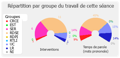 Répartition par groupe du travail de cette séance