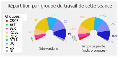 Répartition par groupe du travail de cette séance