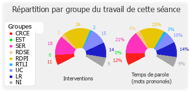 Répartition par groupe du travail de cette séance