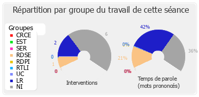 Répartition par groupe du travail de cette séance