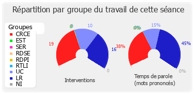 Répartition par groupe du travail de cette séance