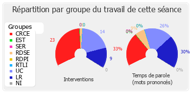 Répartition par groupe du travail de cette séance