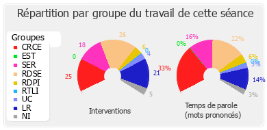 Répartition par groupe du travail de cette séance