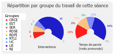 Répartition par groupe du travail de cette séance