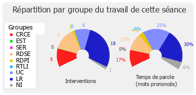 Répartition par groupe du travail de cette séance