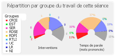 Répartition par groupe du travail de cette séance