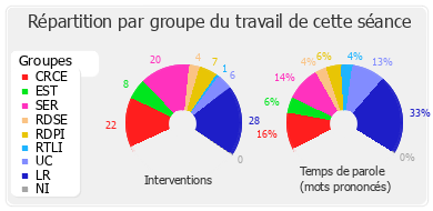 Répartition par groupe du travail de cette séance