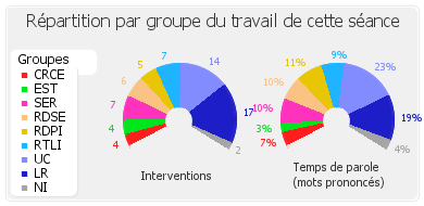 Répartition par groupe du travail de cette séance