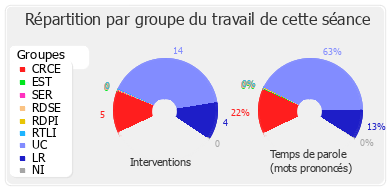 Répartition par groupe du travail de cette séance