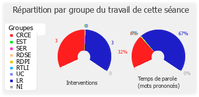 Répartition par groupe du travail de cette séance