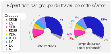 Répartition par groupe du travail de cette séance