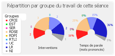 Répartition par groupe du travail de cette séance