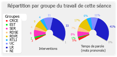 Répartition par groupe du travail de cette séance