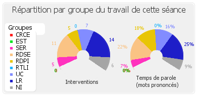 Répartition par groupe du travail de cette séance