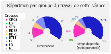 Répartition par groupe du travail de cette séance