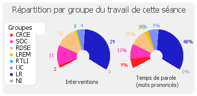 Répartition par groupe du travail de cette séance