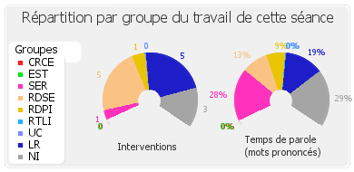 Répartition par groupe du travail de cette séance